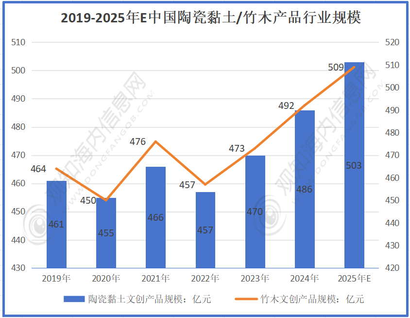 |凯发668k8注册登入最新行业数据！预计2025年文创工艺